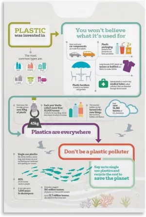 Reasons Not To Useplastic Bags Environmental Protection Poster(1) Canvas Painting for Living Room Bedroom Decor 08x12inch(20x30cm) Unframe-style